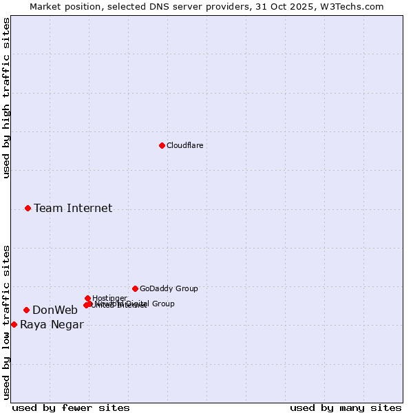Market position of Team Internet vs. DonWeb vs. Raya Negar