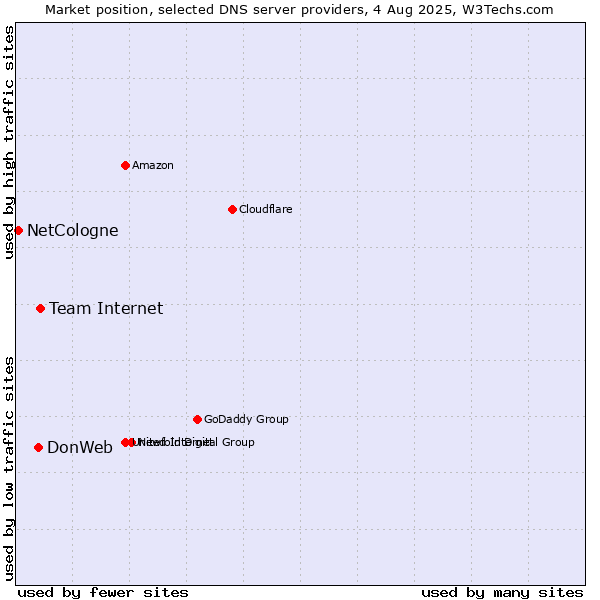 Market position of Team Internet vs. DonWeb vs. NetCologne