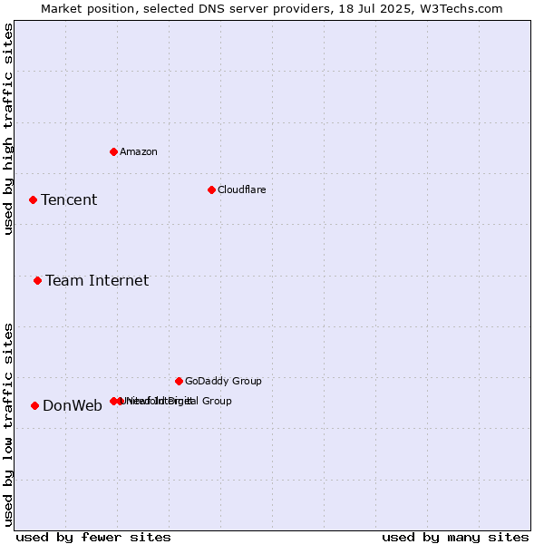 Market position of Team Internet vs. DonWeb vs. Tencent