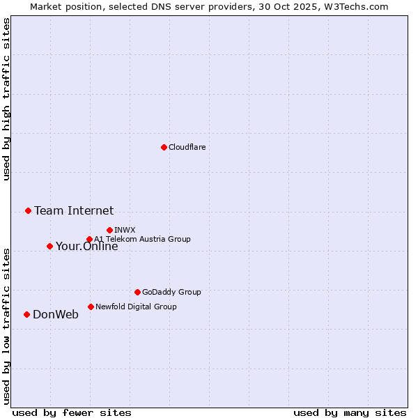 Market position of Your.Online vs. Team Internet vs. DonWeb