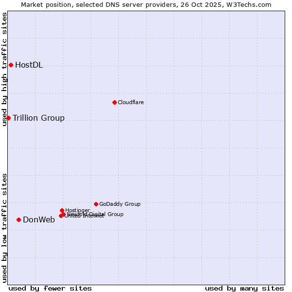 Market position of DonWeb vs. HostDL vs. Trillion Group