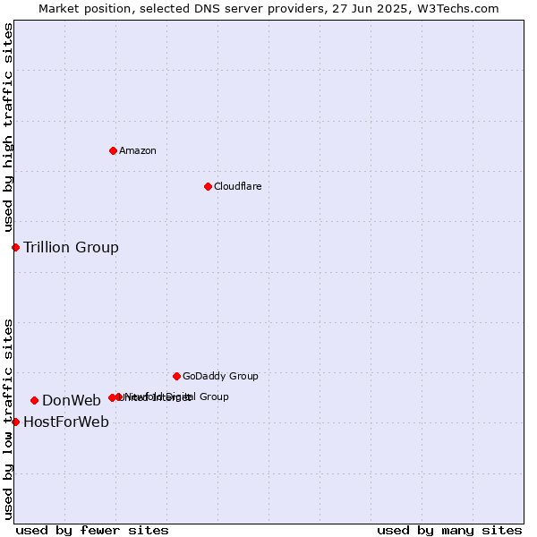 Market position of DonWeb vs. Trillion Group vs. HostForWeb