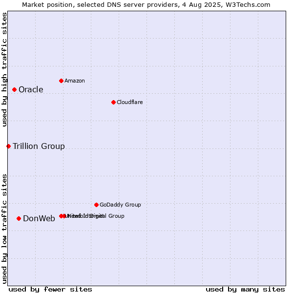 Market position of DonWeb vs. Oracle vs. Trillion Group