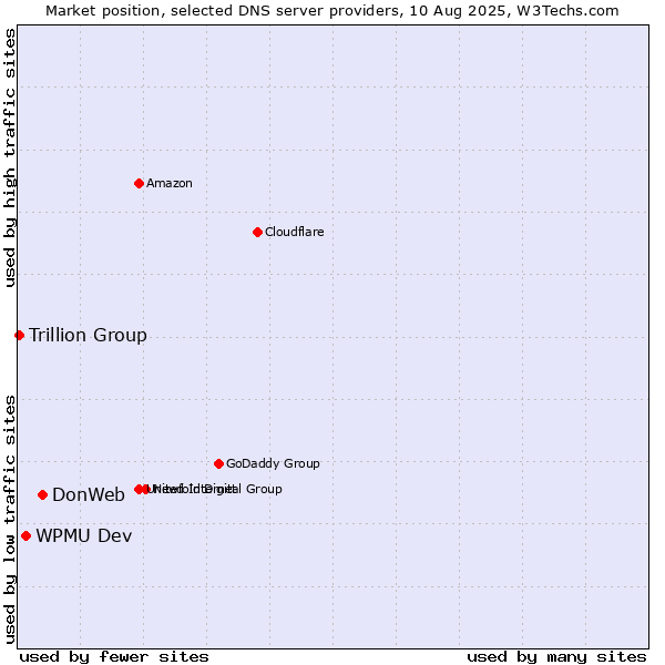 Market position of DonWeb vs. WPMU Dev vs. Trillion Group