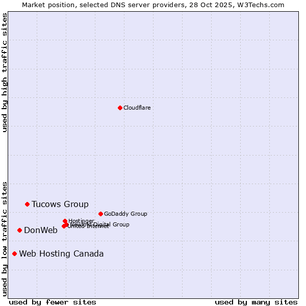 Market position of Tucows Group vs. DonWeb vs. Web Hosting Canada