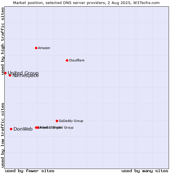 Market position of DonWeb vs. Namespace vs. United Group