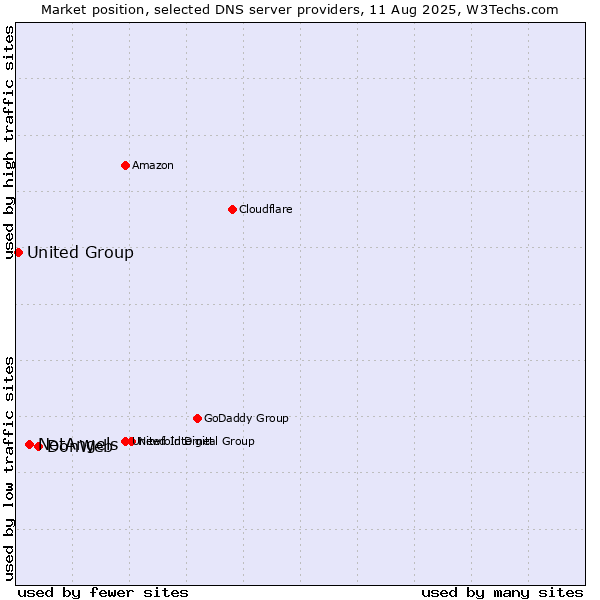 Market position of DonWeb vs. NetAngels vs. United Group