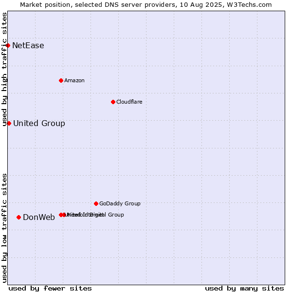 Market position of DonWeb vs. United Group vs. NetEase