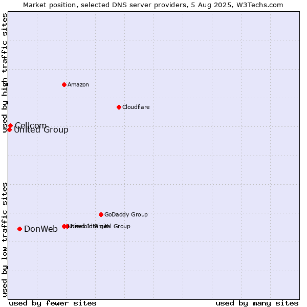 Market position of DonWeb vs. Cellcom vs. United Group