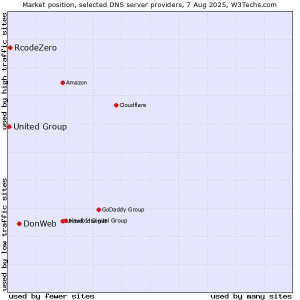 Market position of DonWeb vs. RcodeZero vs. United Group