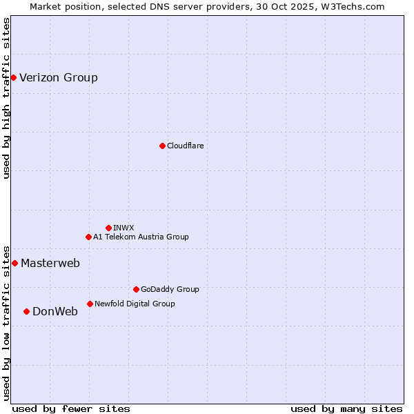 Market position of DonWeb vs. Masterweb vs. Verizon Group