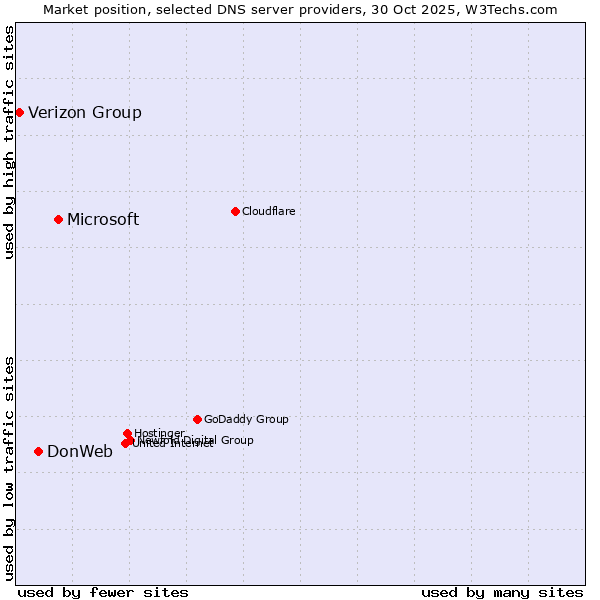 Market position of Microsoft vs. DonWeb vs. Verizon Group