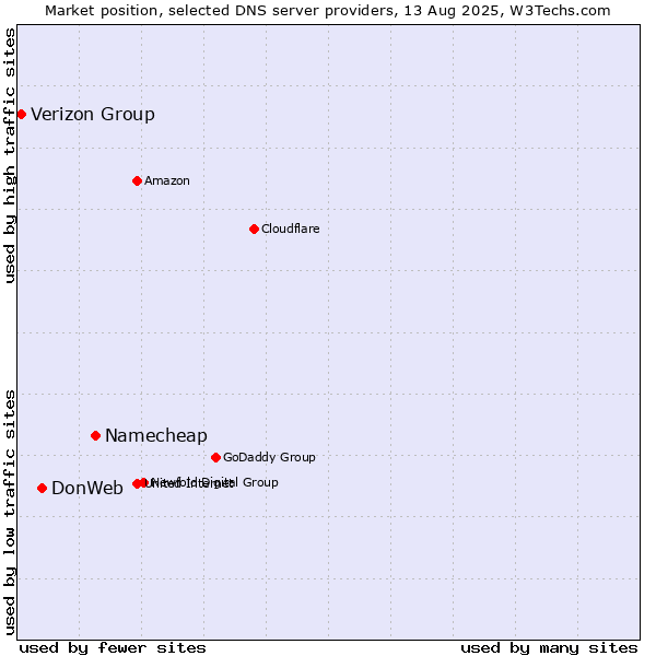 Market position of Namecheap vs. DonWeb vs. Verizon Group