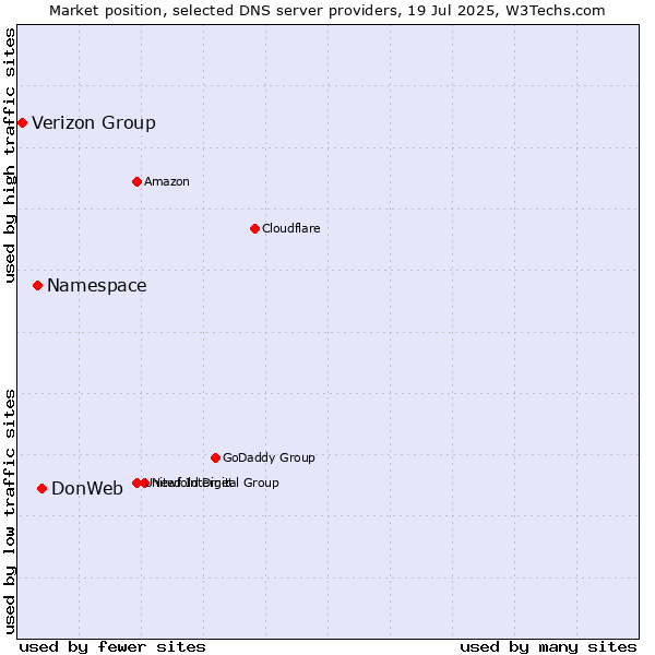 Market position of DonWeb vs. Namespace vs. Verizon Group