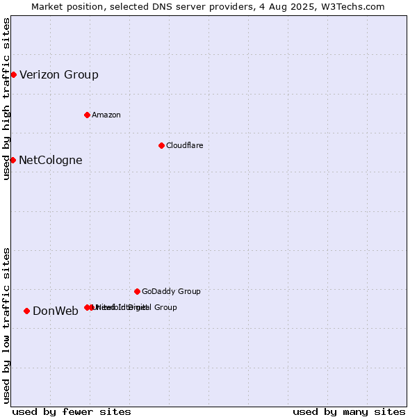 Market position of DonWeb vs. Verizon Group vs. NetCologne