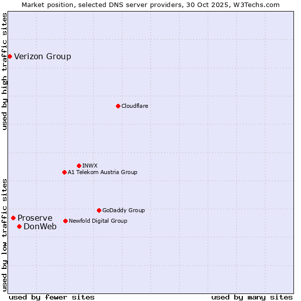 Market position of DonWeb vs. Proserve vs. Verizon Group