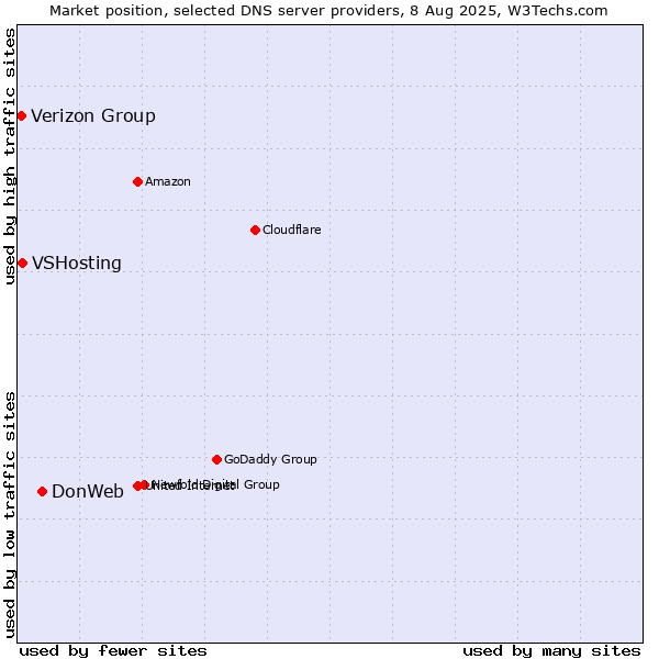Market position of DonWeb vs. VSHosting vs. Verizon Group