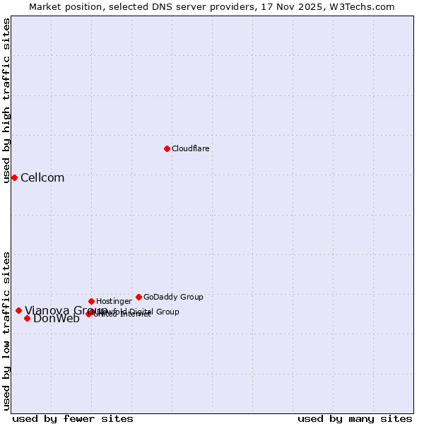Market position of DonWeb vs. Vianova Group vs. Cellcom