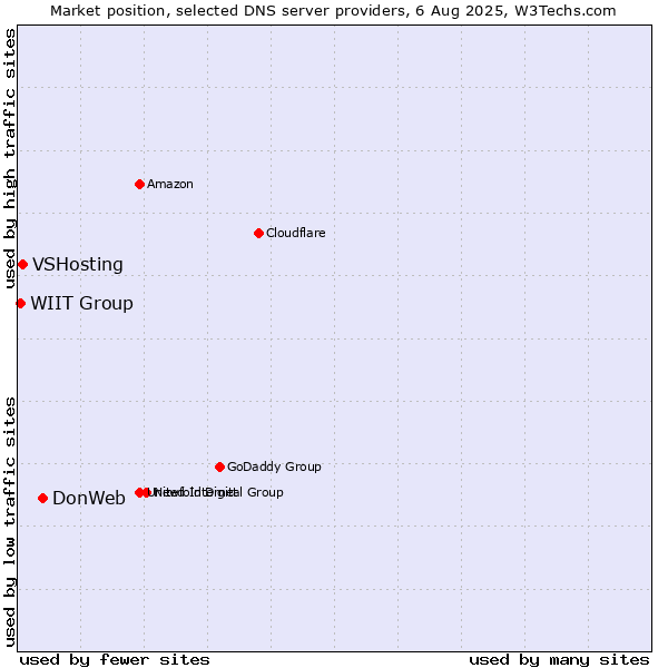 Market position of DonWeb vs. VSHosting vs. WIIT Group