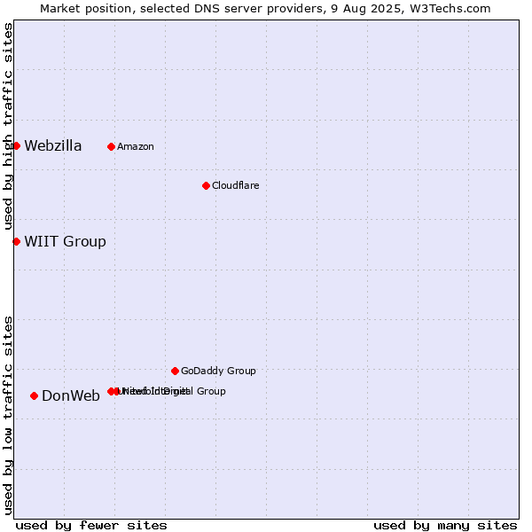 Market position of DonWeb vs. WIIT Group vs. Webzilla