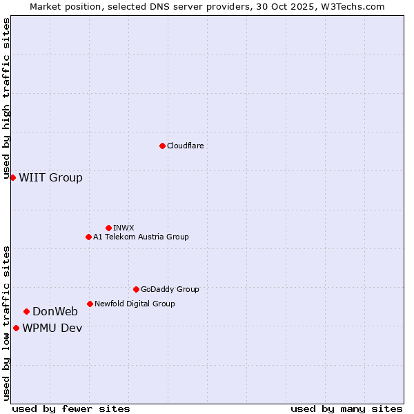 Market position of DonWeb vs. WPMU Dev vs. WIIT Group