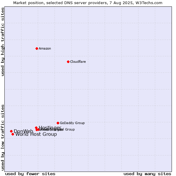Market position of Hostinger vs. World Host Group vs. DonWeb