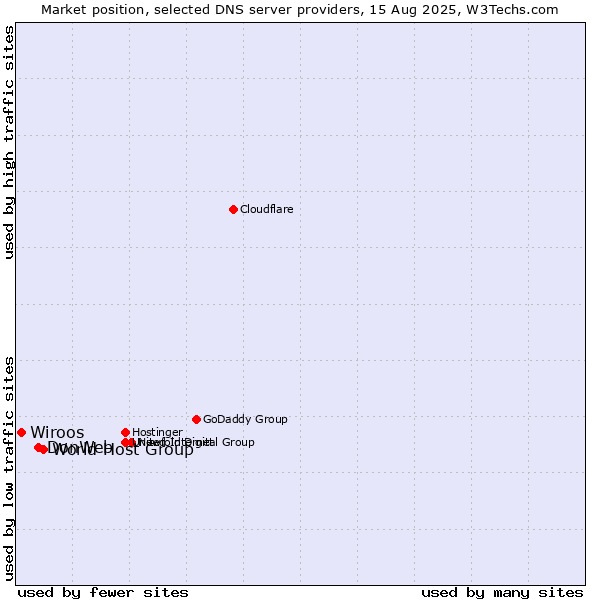 Market position of World Host Group vs. DonWeb vs. Wiroos