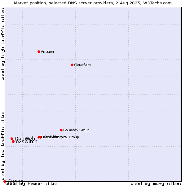 Market position of o2switch vs. DonWeb vs. Guebs