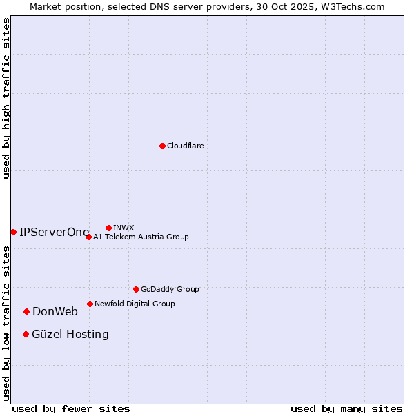 Market position of DonWeb vs. Güzel Hosting vs. IPServerOne