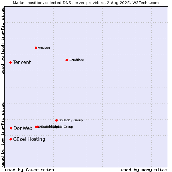 Market position of DonWeb vs. Güzel Hosting vs. Tencent