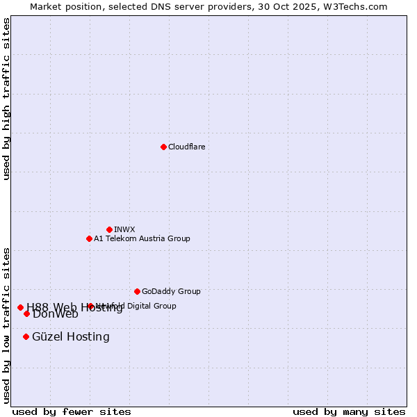 Market position of DonWeb vs. Güzel Hosting vs. H88 Web Hosting