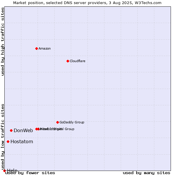 Market position of DonWeb vs. Hostatom vs. Help