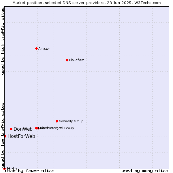 Market position of DonWeb vs. HostForWeb vs. Help