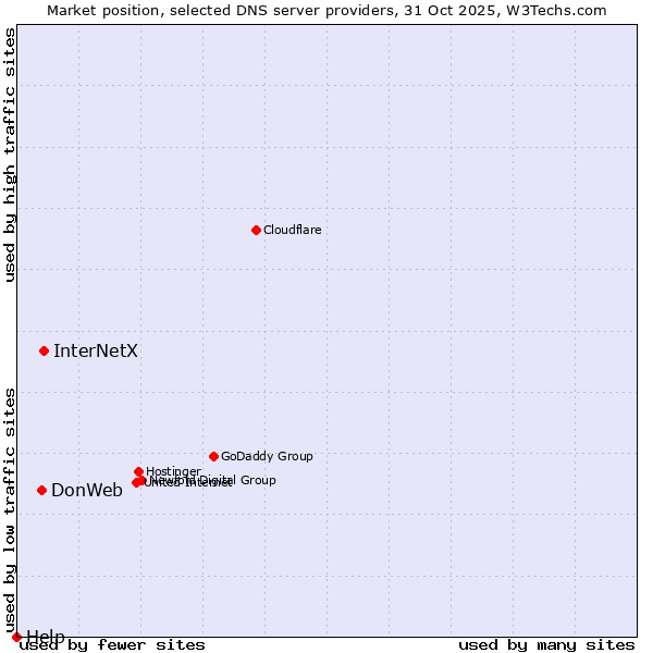 Market position of InterNetX vs. DonWeb vs. Help
