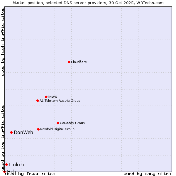 Market position of DonWeb vs. Linkeo vs. Help