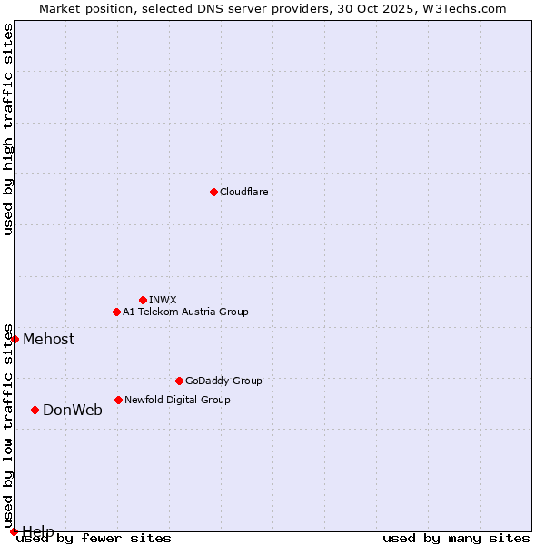 Market position of DonWeb vs. Mehost vs. Help