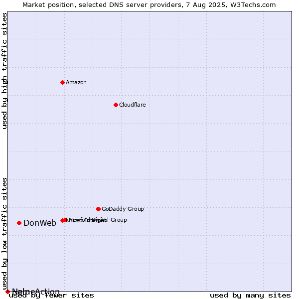 Market position of DonWeb vs. Help vs. NameAction
