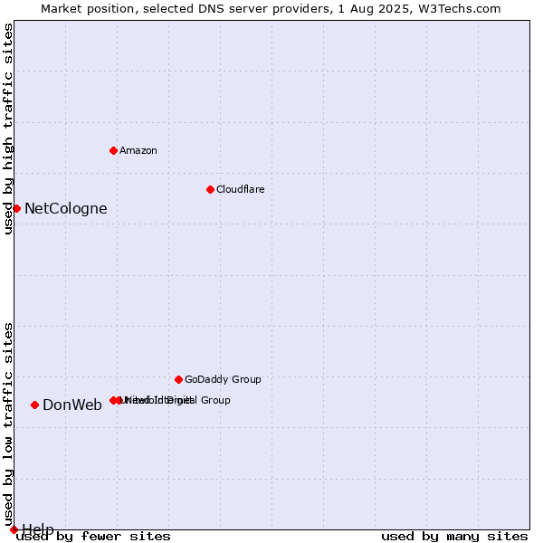 Market position of DonWeb vs. NetCologne vs. Help