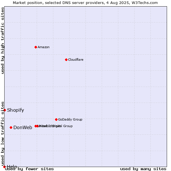 Market position of DonWeb vs. Shopify vs. Help