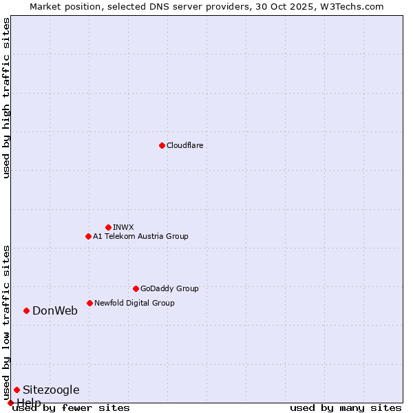 Market position of DonWeb vs. Sitezoogle vs. Help