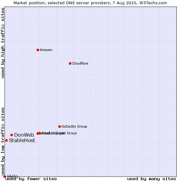 Market position of DonWeb vs. StableHost vs. Help