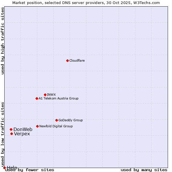 Market position of Verpex vs. DonWeb vs. Help