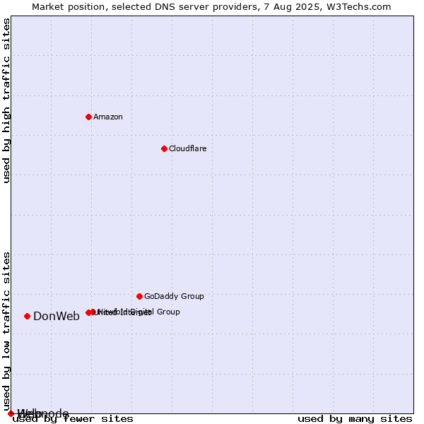 Market position of DonWeb vs. Help vs. Webnode