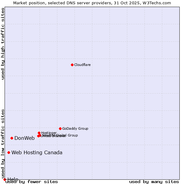Market position of DonWeb vs. Web Hosting Canada vs. Help