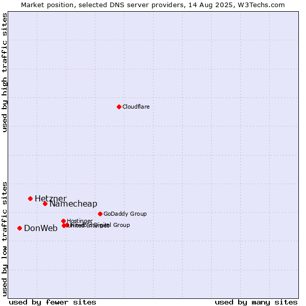 Market position of Namecheap vs. Hetzner vs. DonWeb
