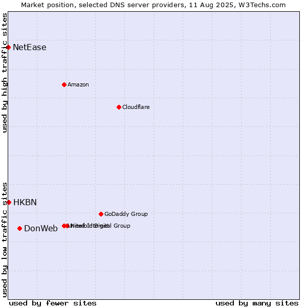Market position of DonWeb vs. HKBN vs. NetEase