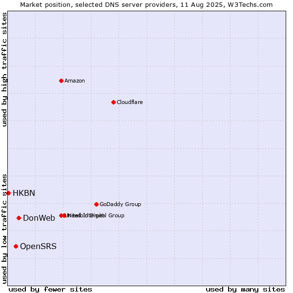 Market position of DonWeb vs. OpenSRS vs. HKBN