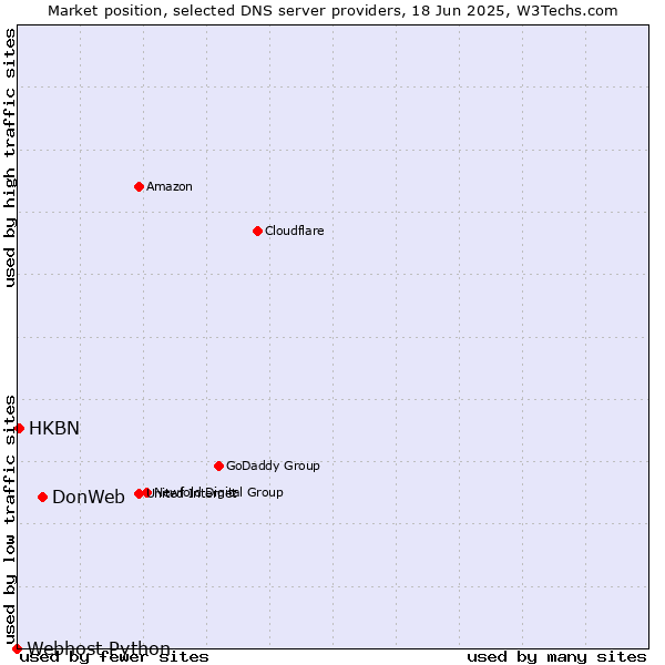 Market position of DonWeb vs. HKBN vs. Webhost Python