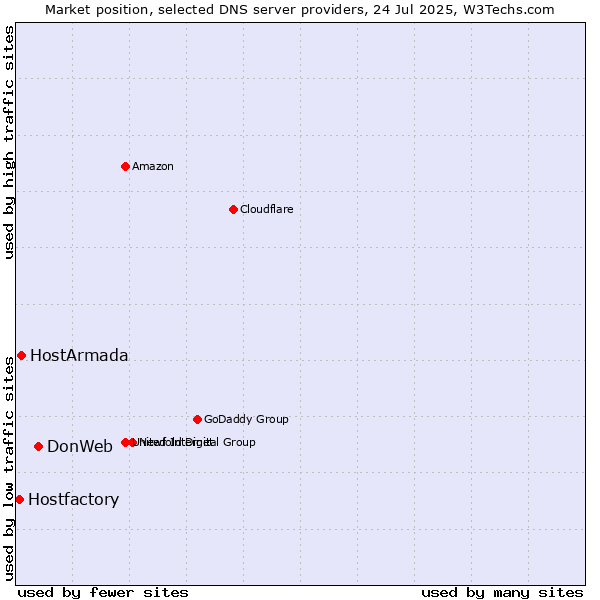 Market position of DonWeb vs. HostArmada vs. Hostfactory