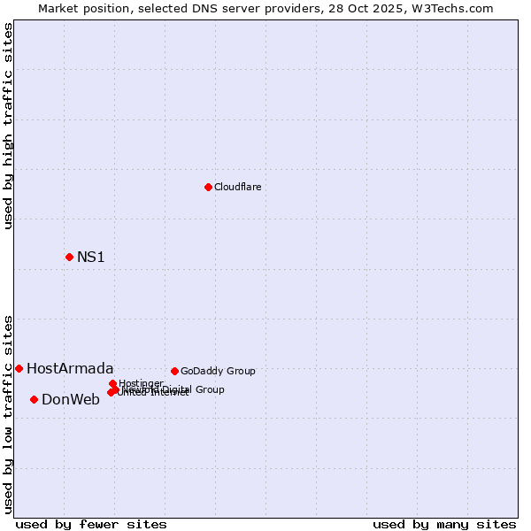 Market position of NS1 vs. DonWeb vs. HostArmada